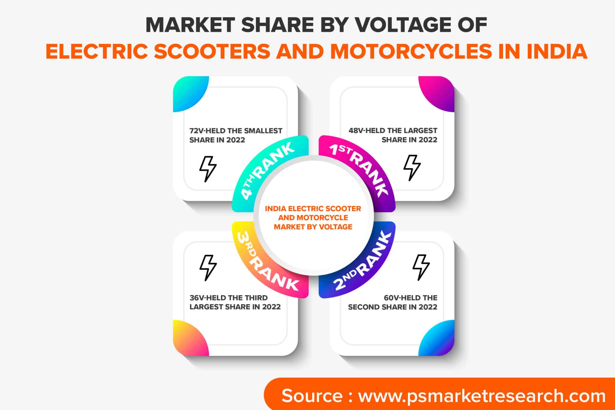 Market-share-by-voltage-of-electric-scooters And Motorcycles In India