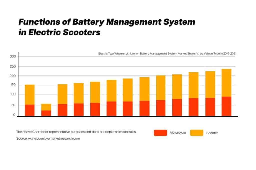 Battery Management system of electric Scooters