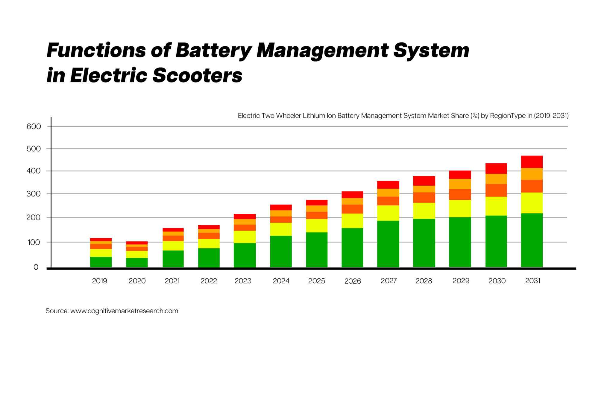 Battery Management system of electric Scooters