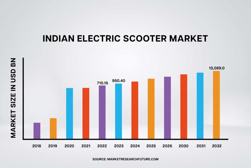 Electric scooter market