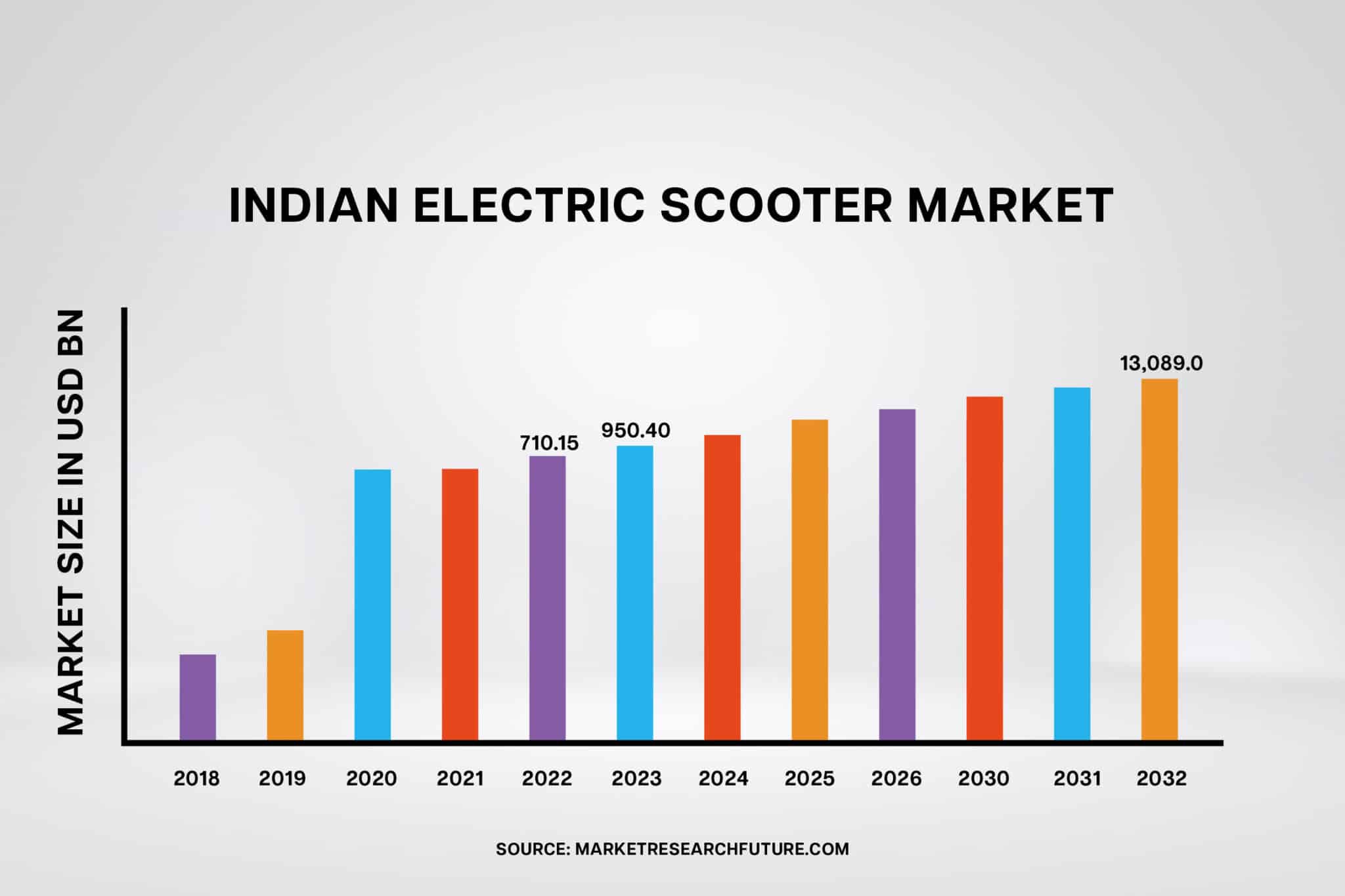 Electric Scooter Market