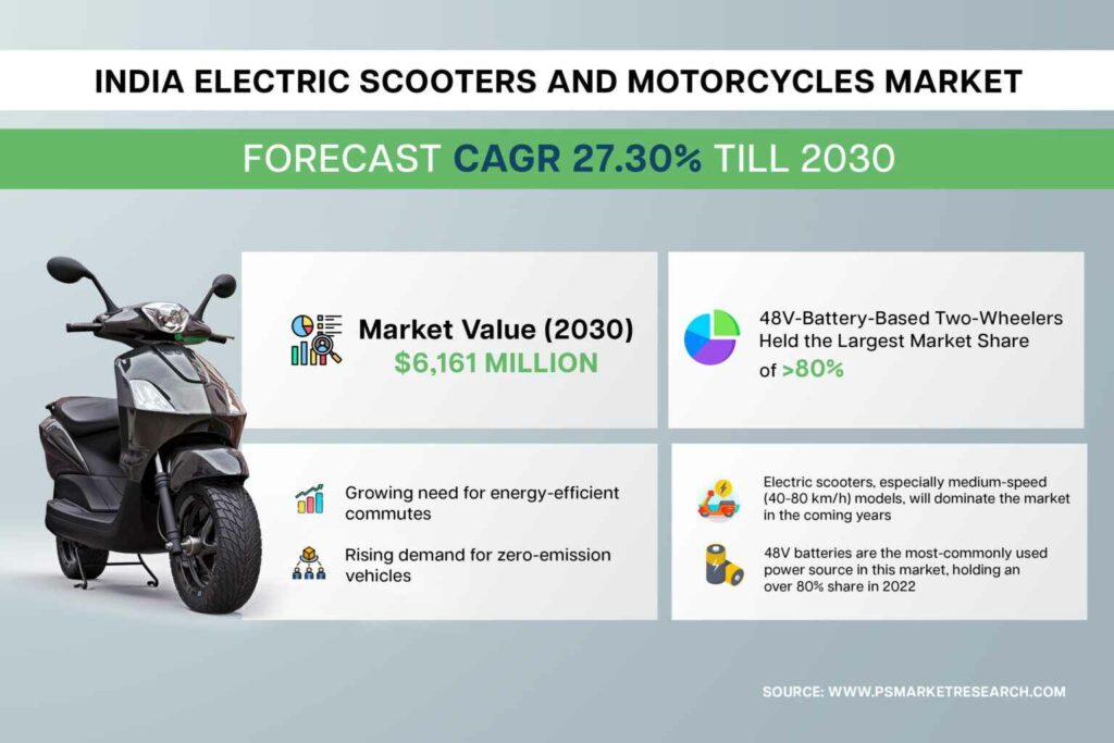 India-Electric-Scooters-and-Motorcycles-Market-1536x1024 (1)