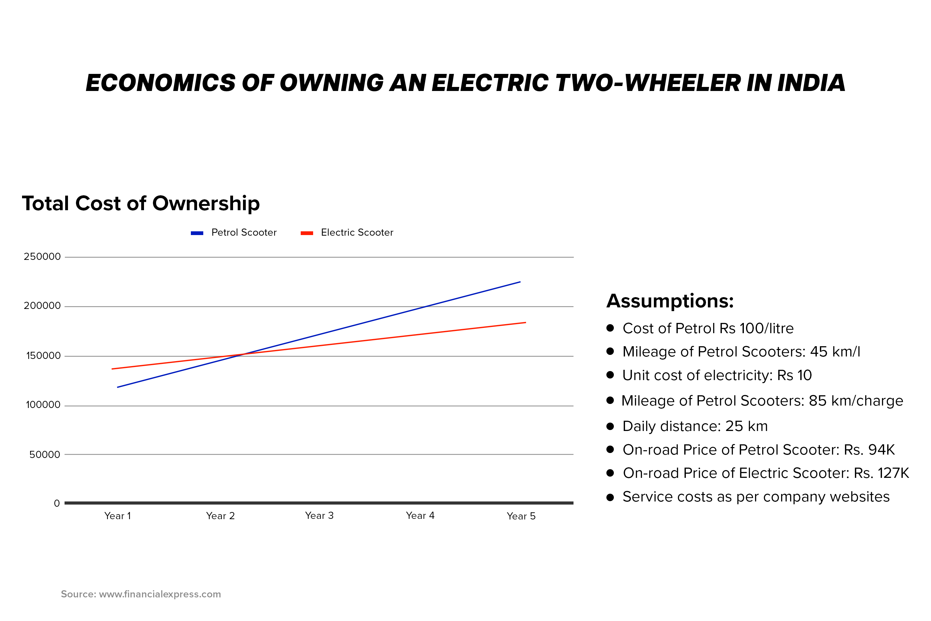 The Cost of Owning an Electric Scooter in India
