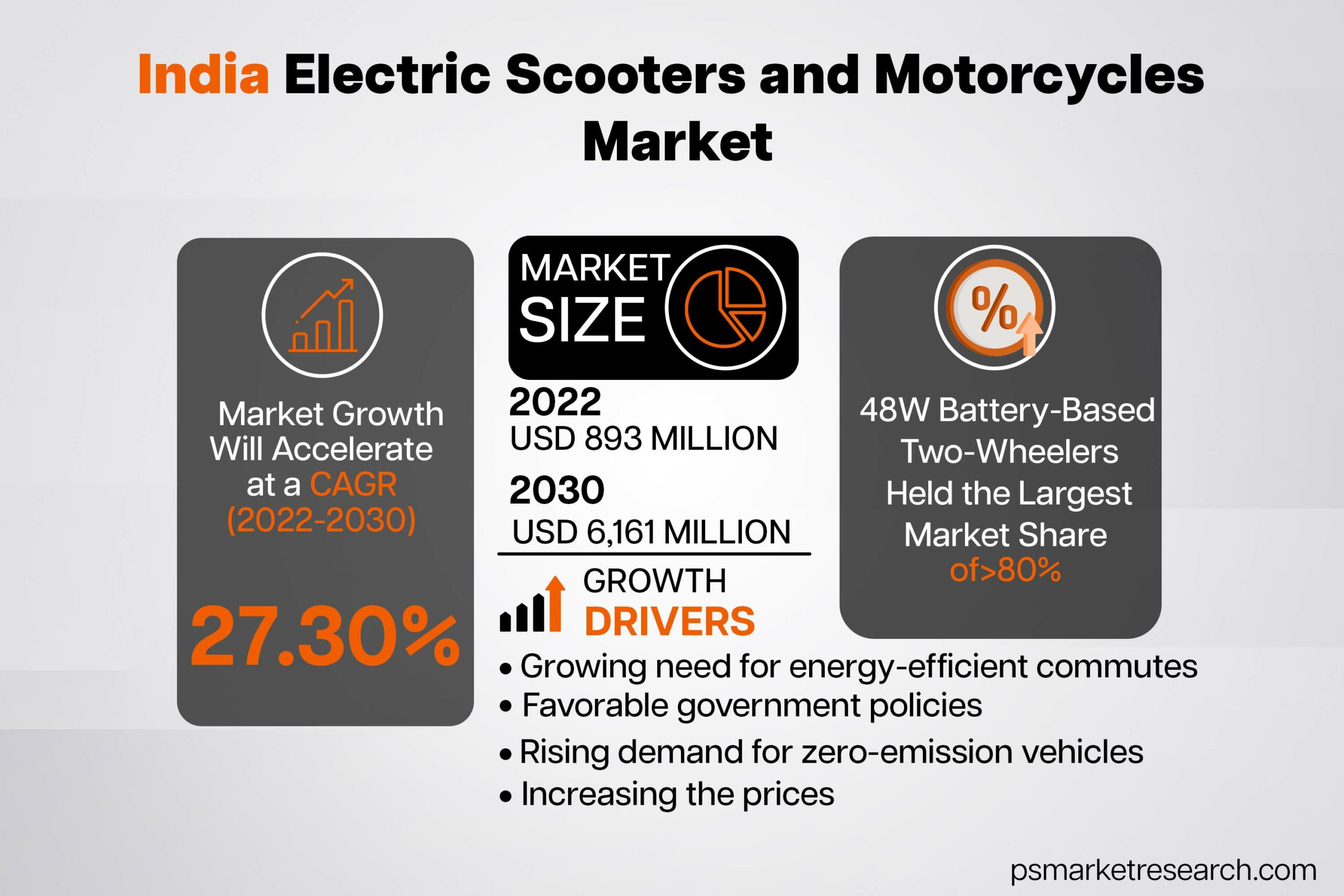 India Electric Scooters and Motorcycles Market to know
