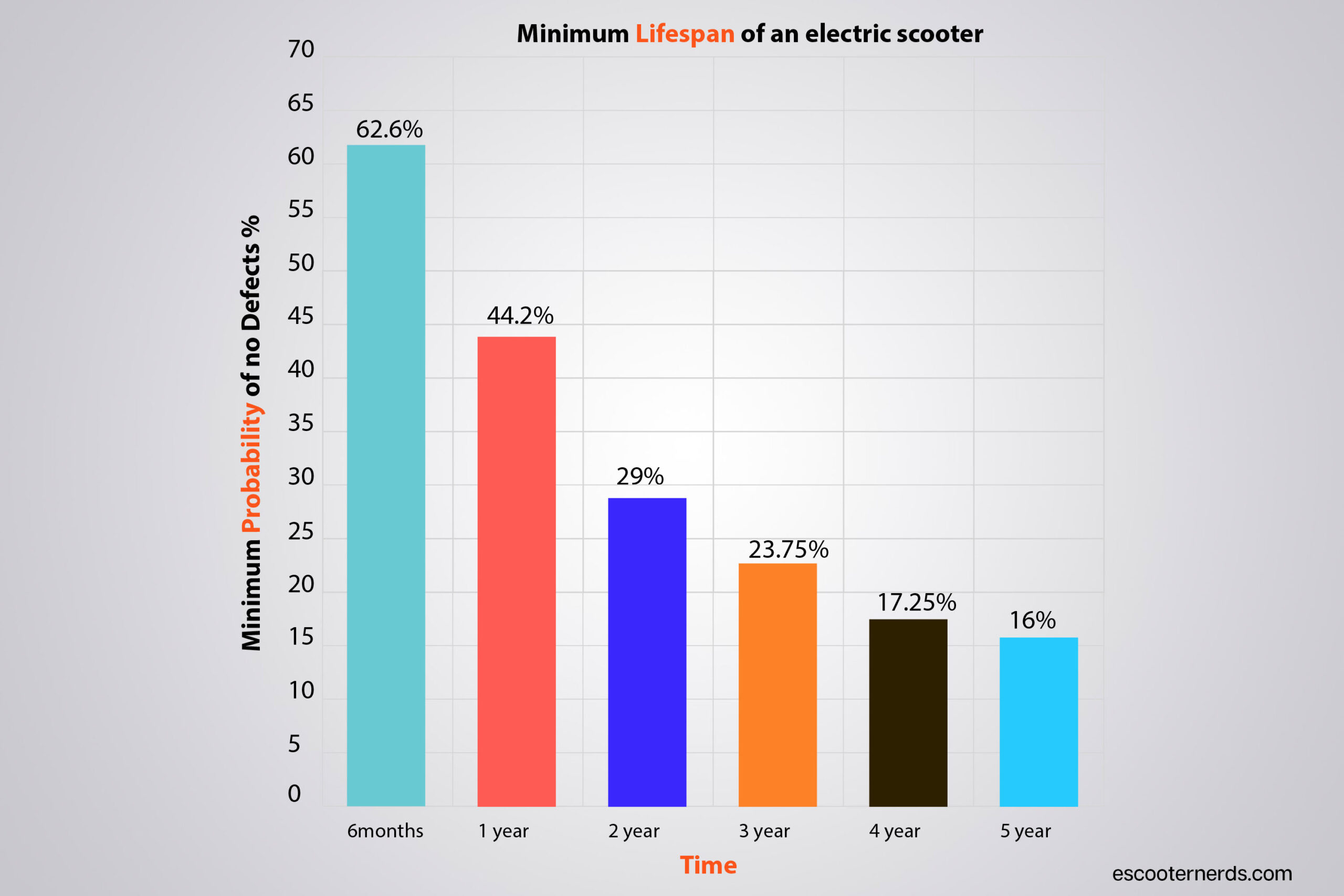 Minimum Lifespan of an electric scooter