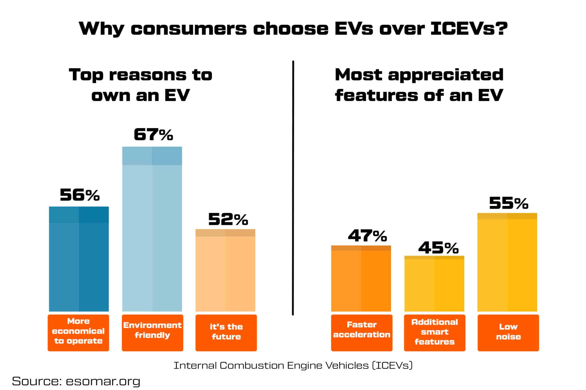 Why consumers choose EVs over ICEVs
