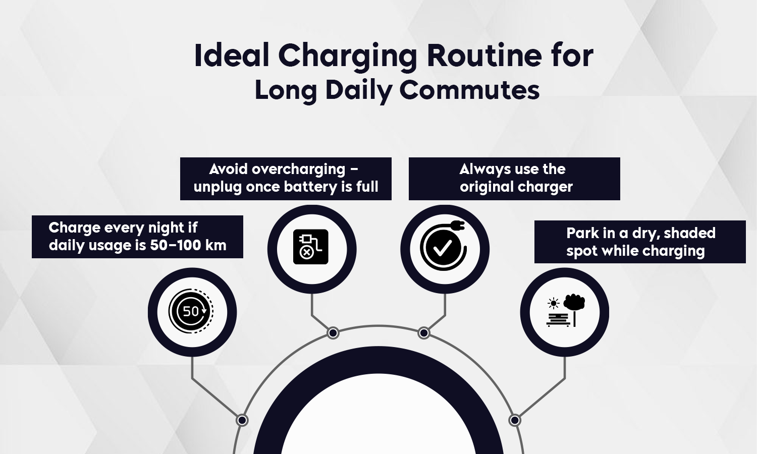 Ideal Charging Routine for Long Daily Commutes