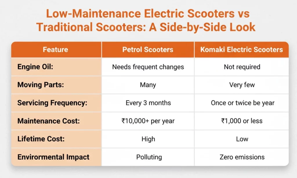 Low Maintenance Scooters